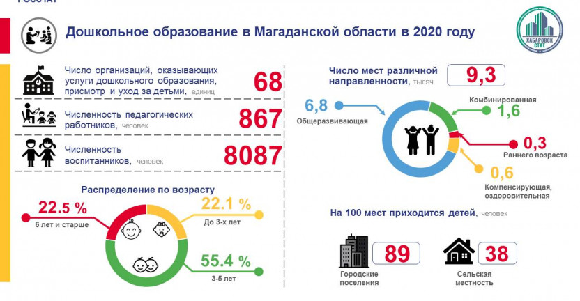 Дошкольное образование в Магаданской области в 2020 году